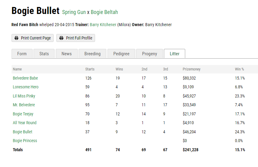 Greyhound Auctions Australia Australia's No.1 Greyhound Marketplace Bogie Bullet Litter Greyhound Auctions Australia Australia's No.1 Greyhound Marketplace Bogie Bullet Litter